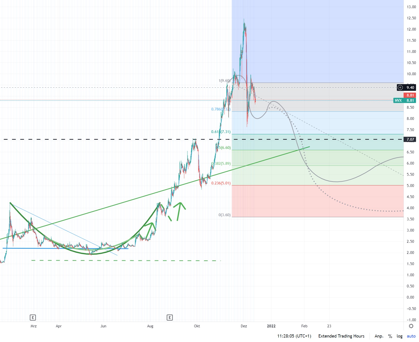 Novonix - Phönix aus der Kohle? 1288861