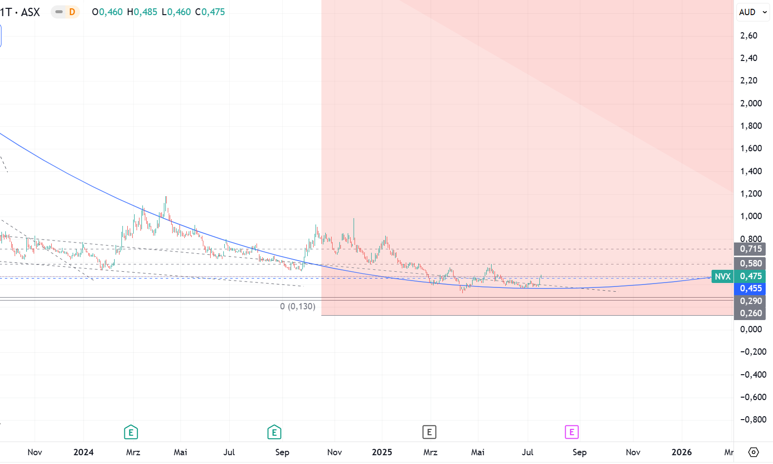 Novonix - Phönix aus der Kohle? 1488400