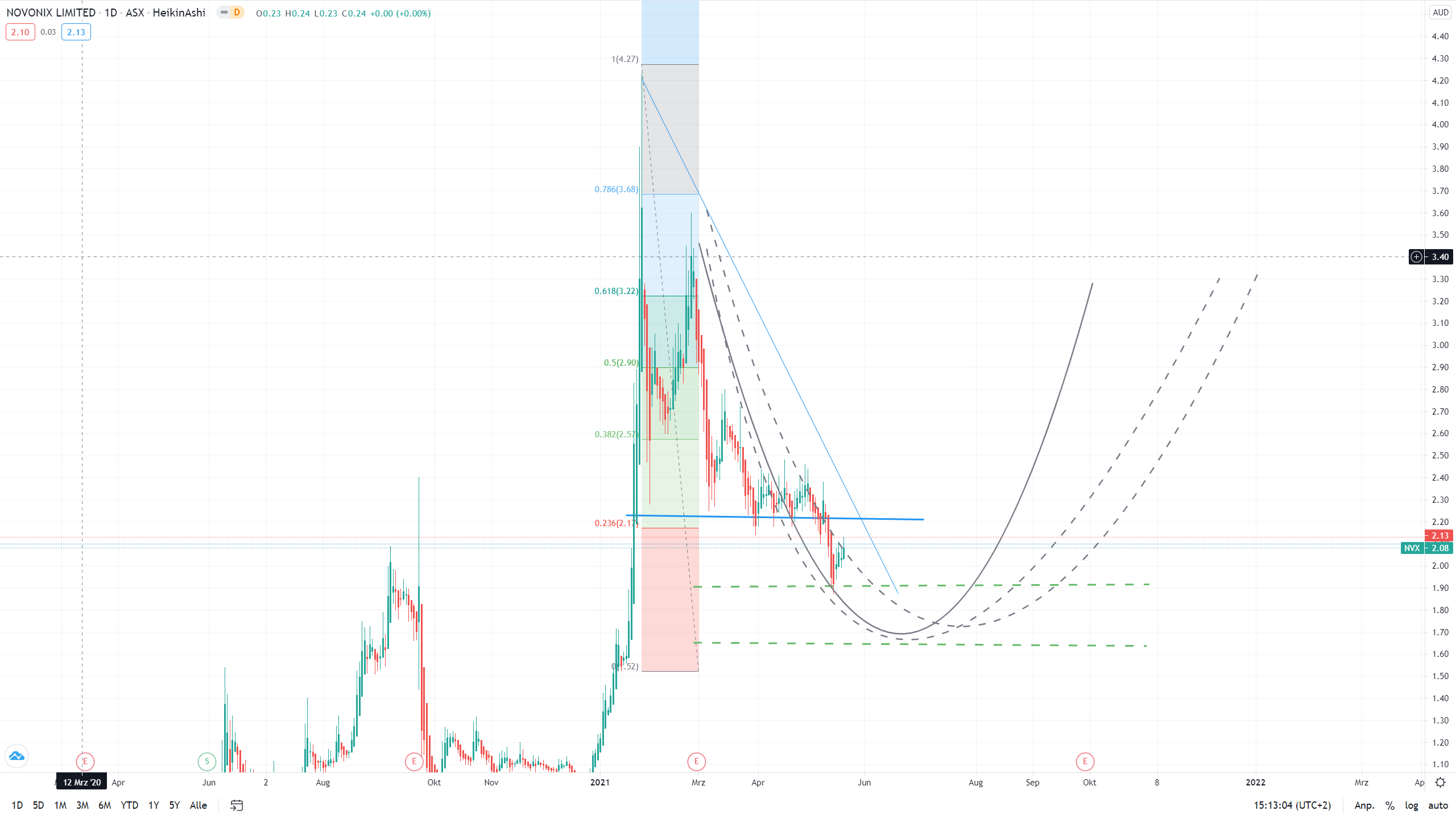 Novonix - Phönix aus der Kohle? 1253972
