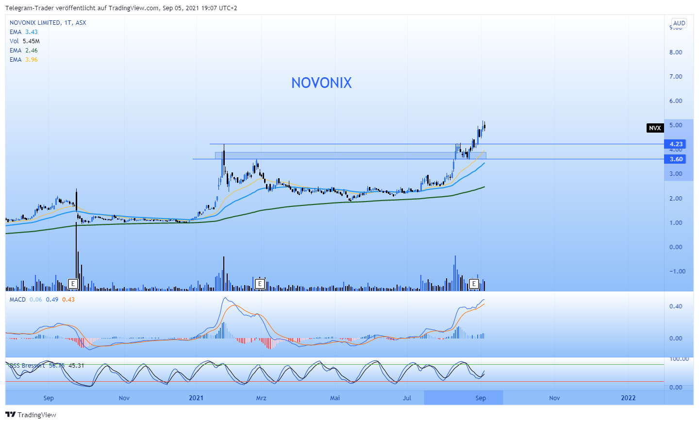 Novonix - Phönix aus der Kohle? 1272505