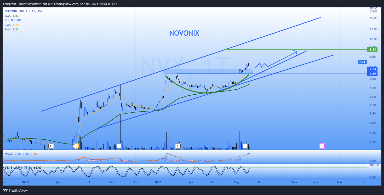 Novonix - Phönix aus der Kohle? 1273009