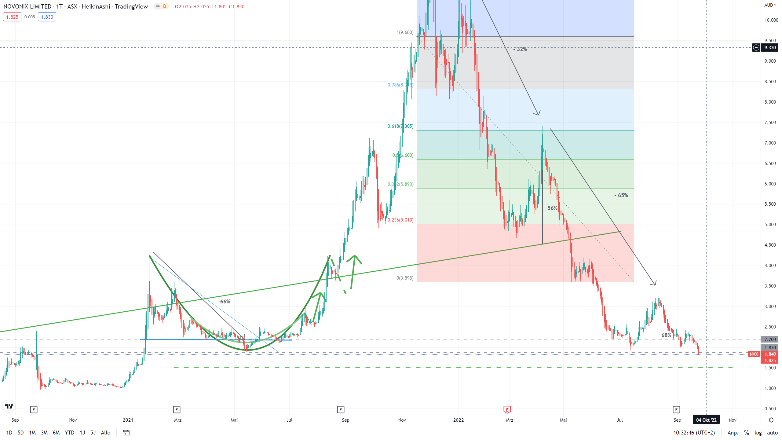 Novonix - Phönix aus der Kohle? 1334837