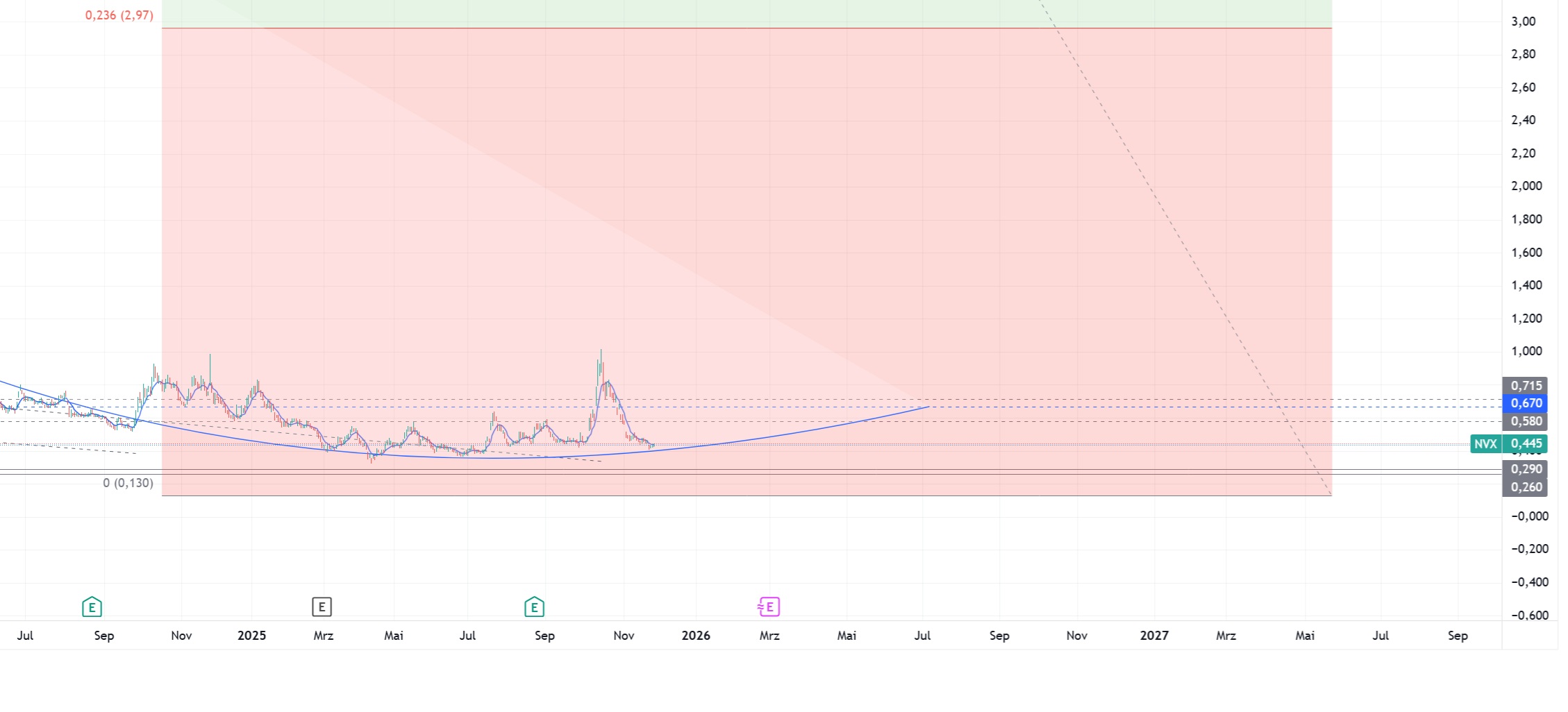 Novonix - Phönix aus der Kohle? 1503500