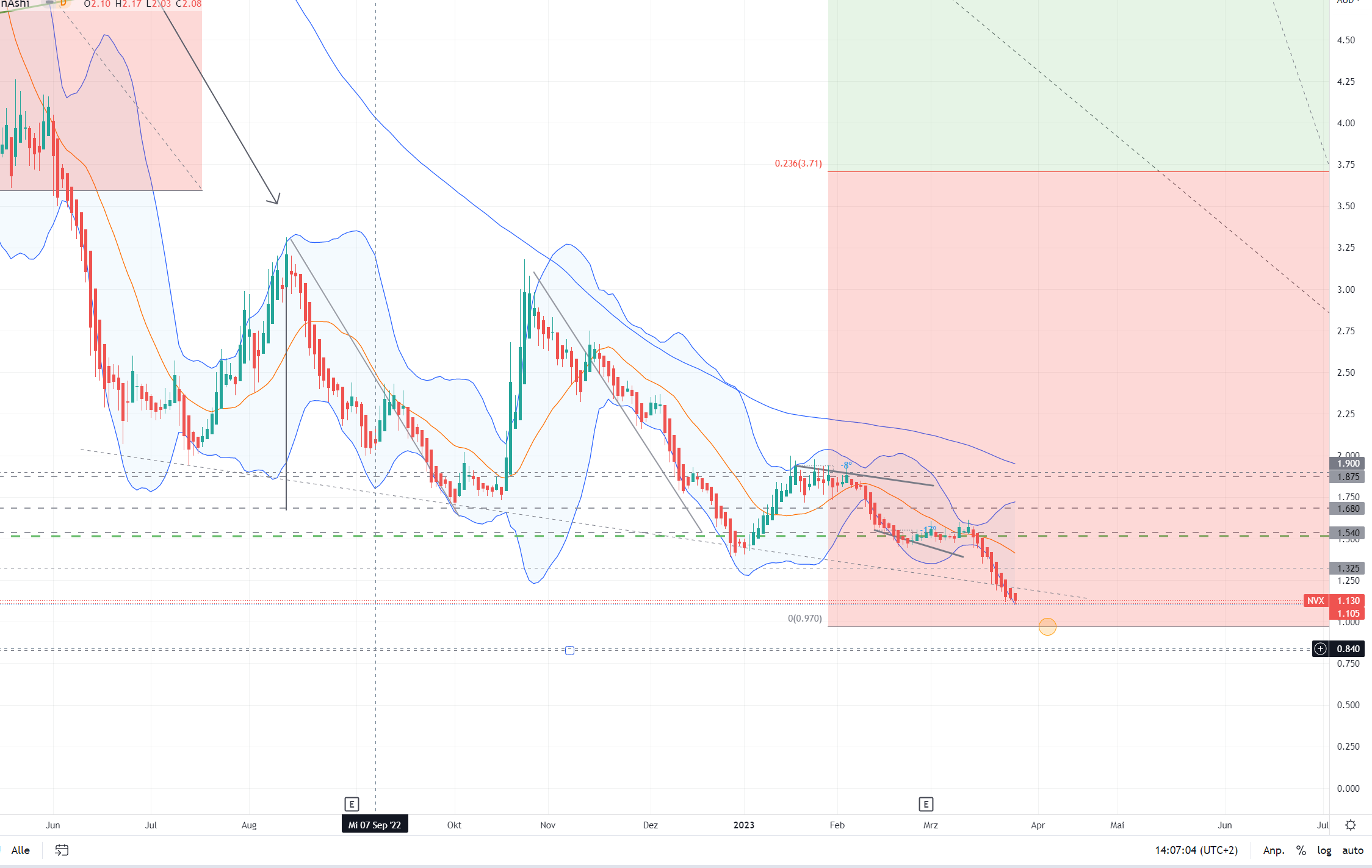 Novonix - Phönix aus der Kohle? 1364380
