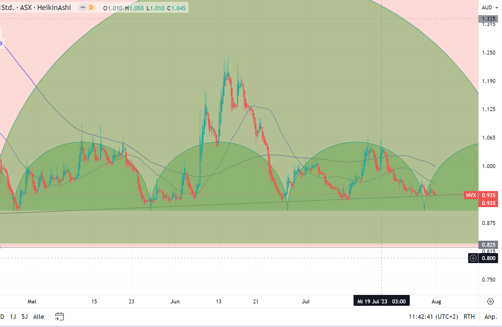 Novonix - Phönix aus der Kohle? 1383870