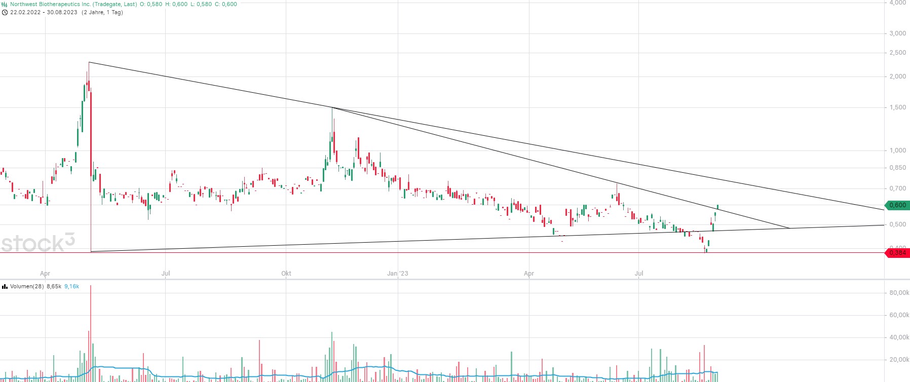 Mit DCVax ins $$$-Wunderland? 1388191