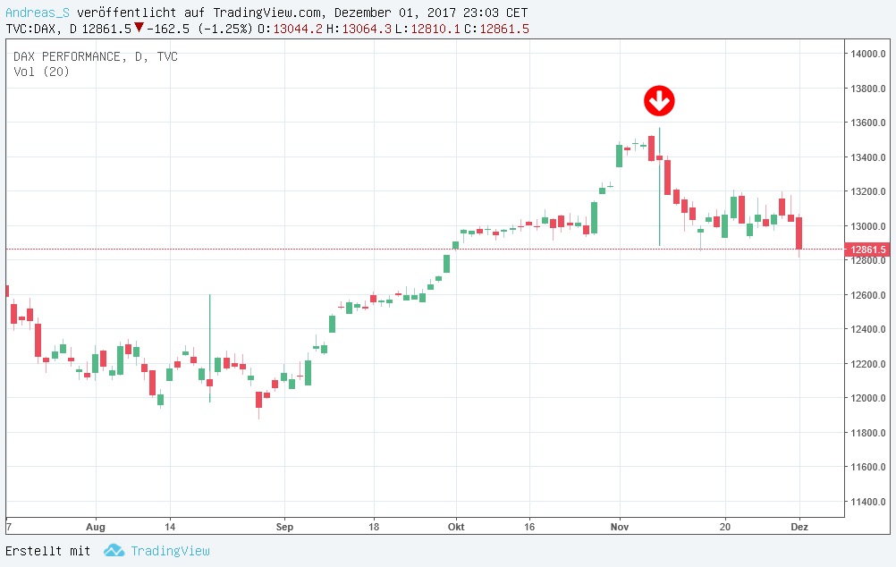 DAX & Co. / Kurz-, Mittel- und Langfristig 1027620