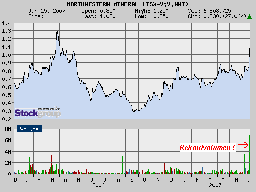 Northwestern Mineral mit Kurssprung in den USA! 103843