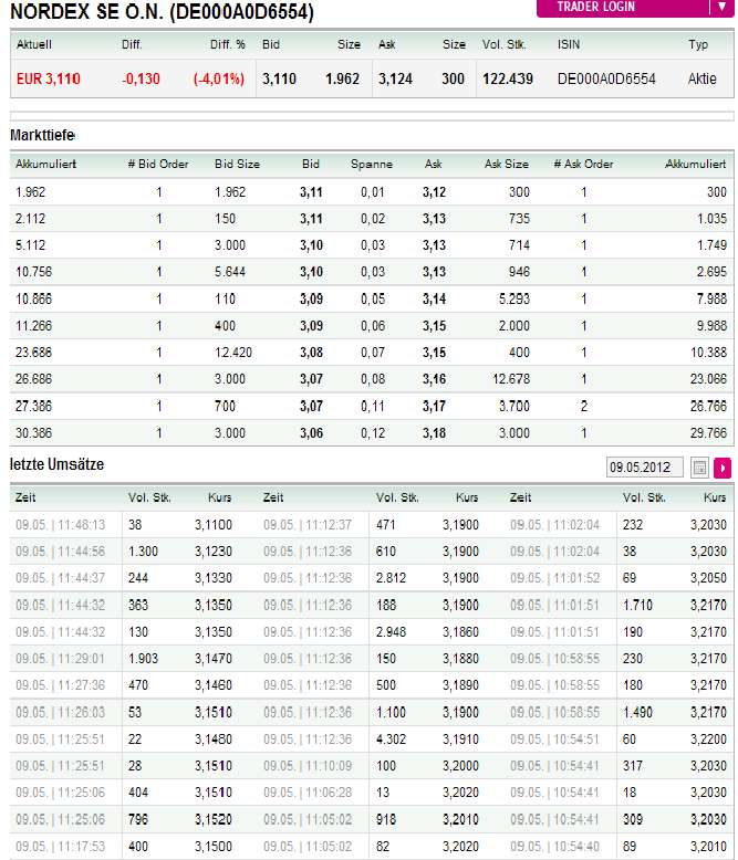 Schafft es Nordex 2012 zurück in die Gewinnzone? 507100