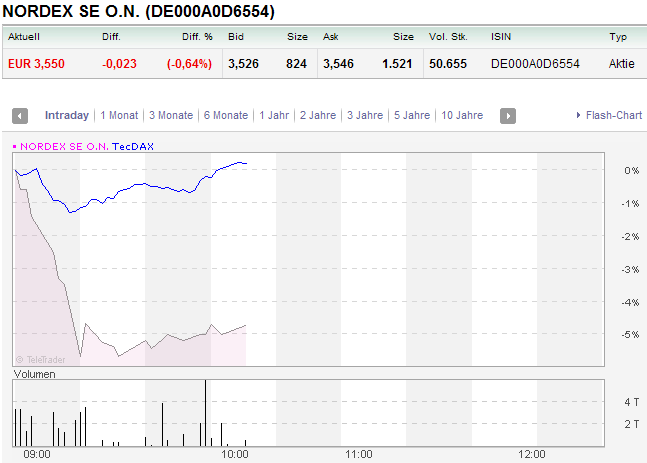 Nordex Akte X 445240