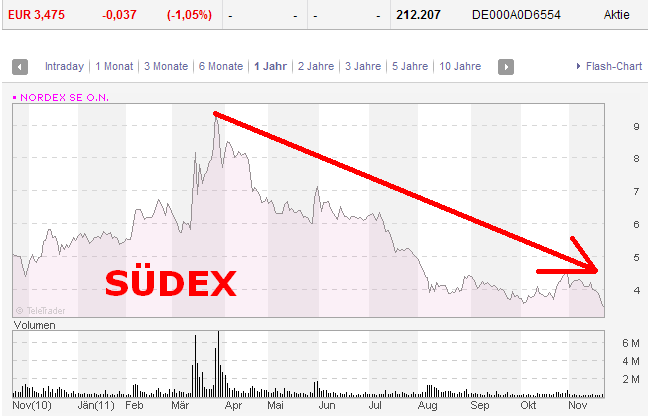 Windmaster Nordex 459976