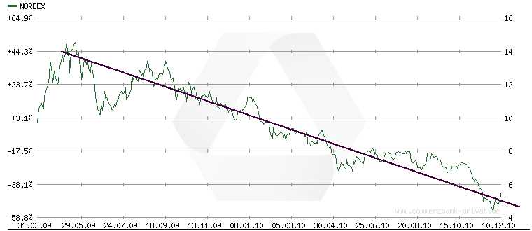 Nordex News/Analysen/Meinungen 365318