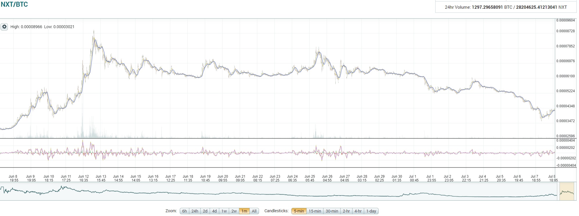 oTToMatic Chartanalyse 1000365