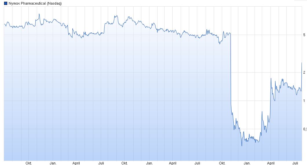 NYMOX-PHARMA!Endeckt(350%) 844508