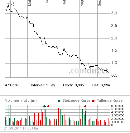 Q-Cells , der Solarzellenriese 441368