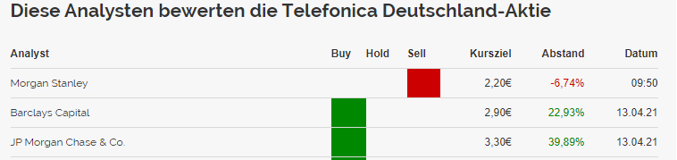 Telefonica Deutschland ..............(WKN: A1J5RX) 1246371