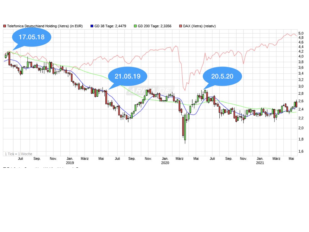 Telefonica Deutschland ..............(WKN: A1J5RX) 1253936