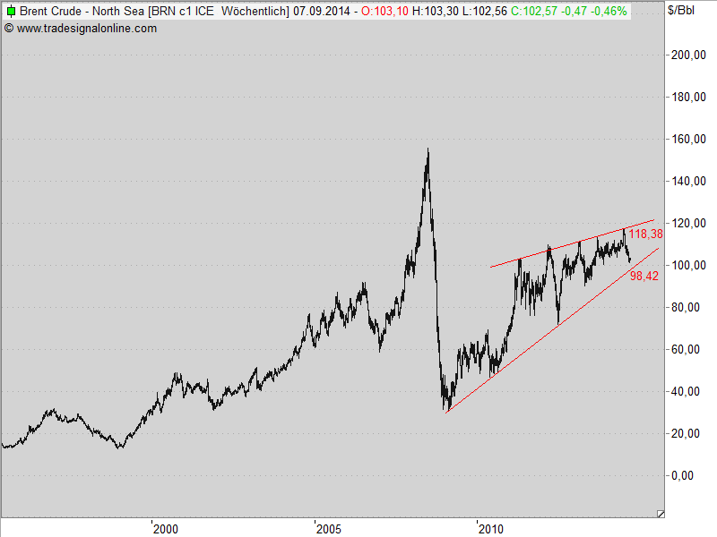 Brent Crude Rohöl ICE Rolling 753140