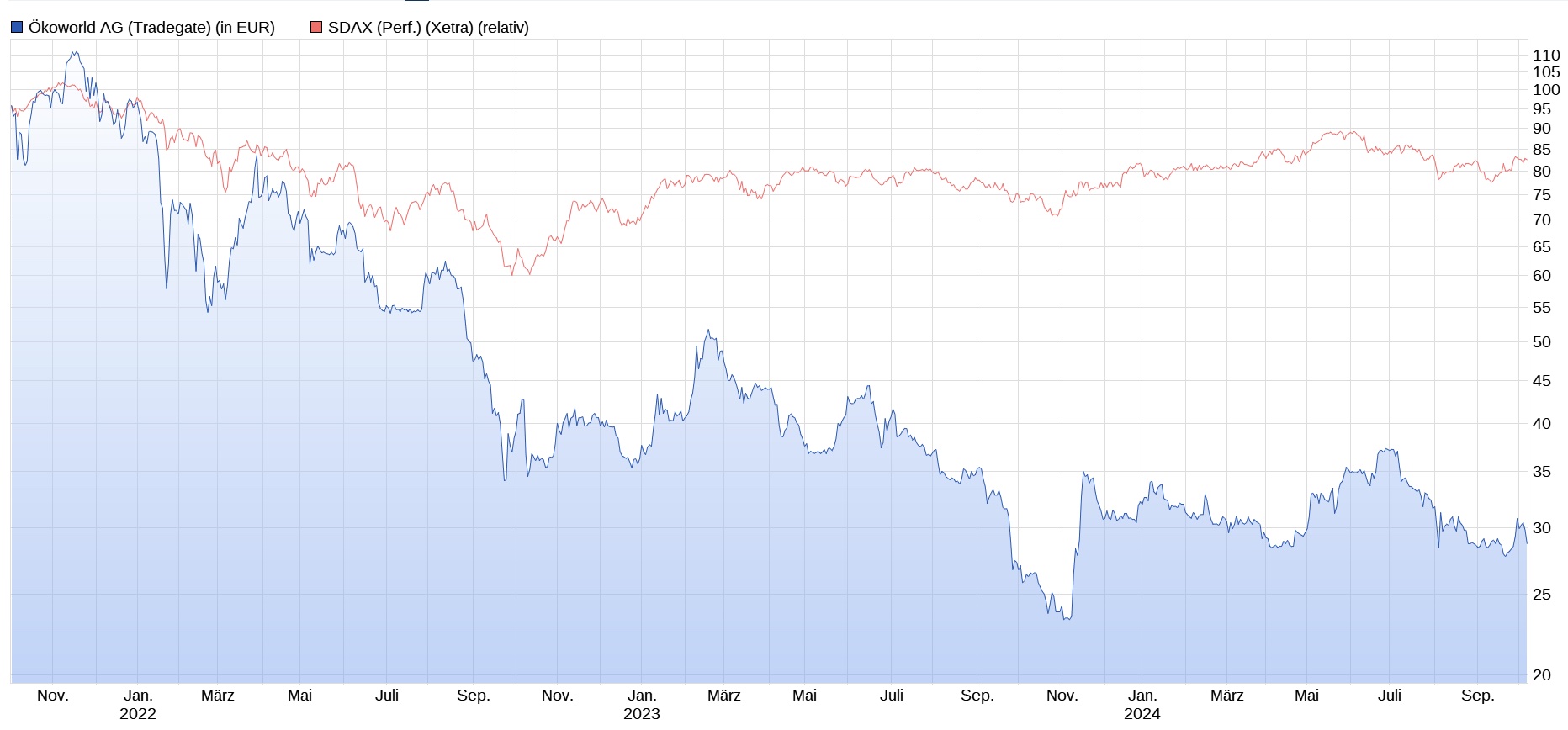 Ökoworld (ehem. Versiko) mit attraktiver Dividende 1450578