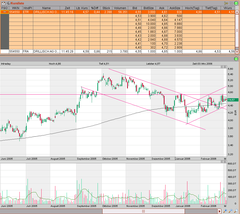 100 % Anstieg binnen 12 Monaten ab jetzt 31688