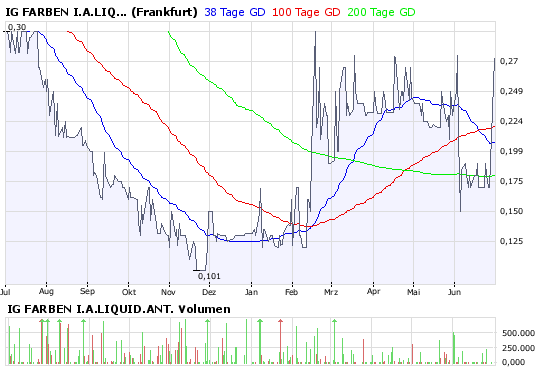 WKN 575907: Starkes Jahr 2008 für IG-Farben-Liquis 172132