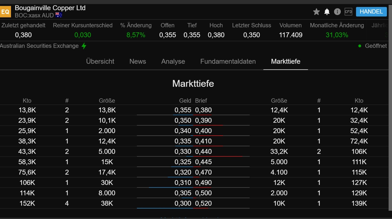Trading Bougainville Copper (ADRs) 867948 1230575