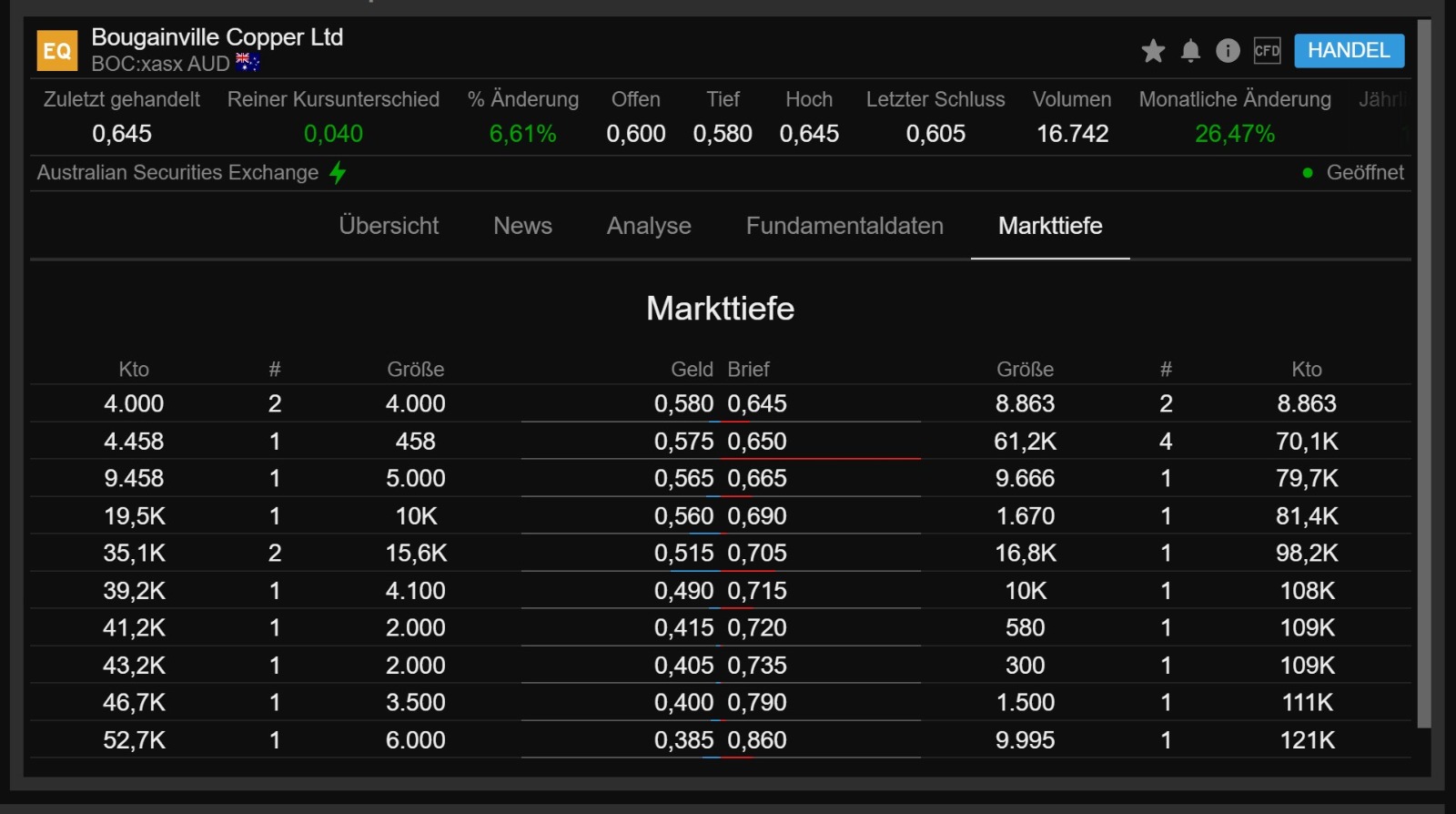 Trading Bougainville Copper (ADRs) 867948 1256468