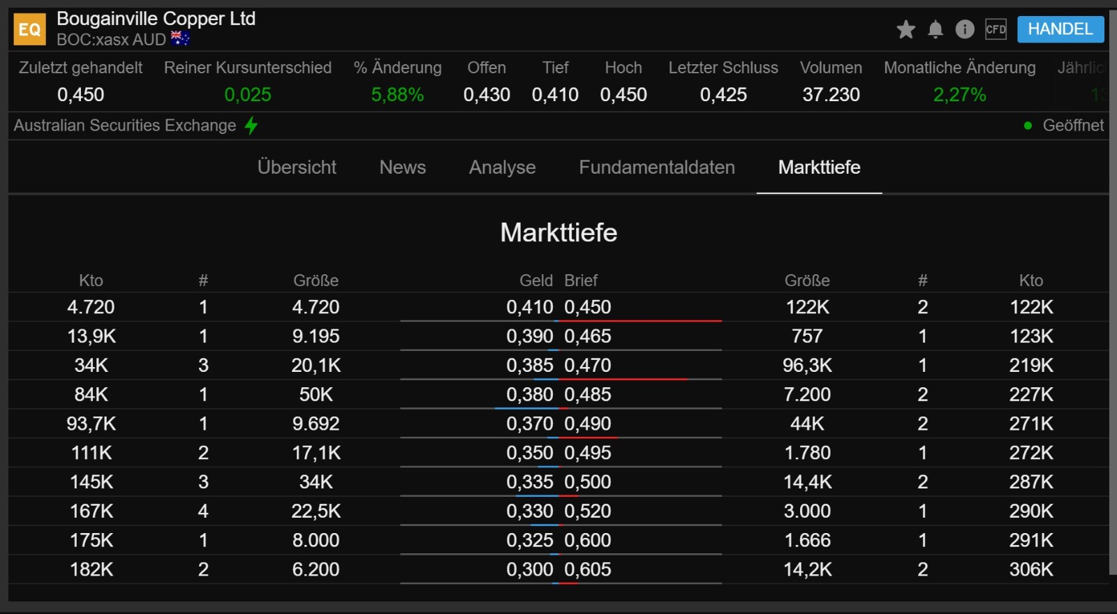 Trading Bougainville Copper (ADRs) 867948 1239354
