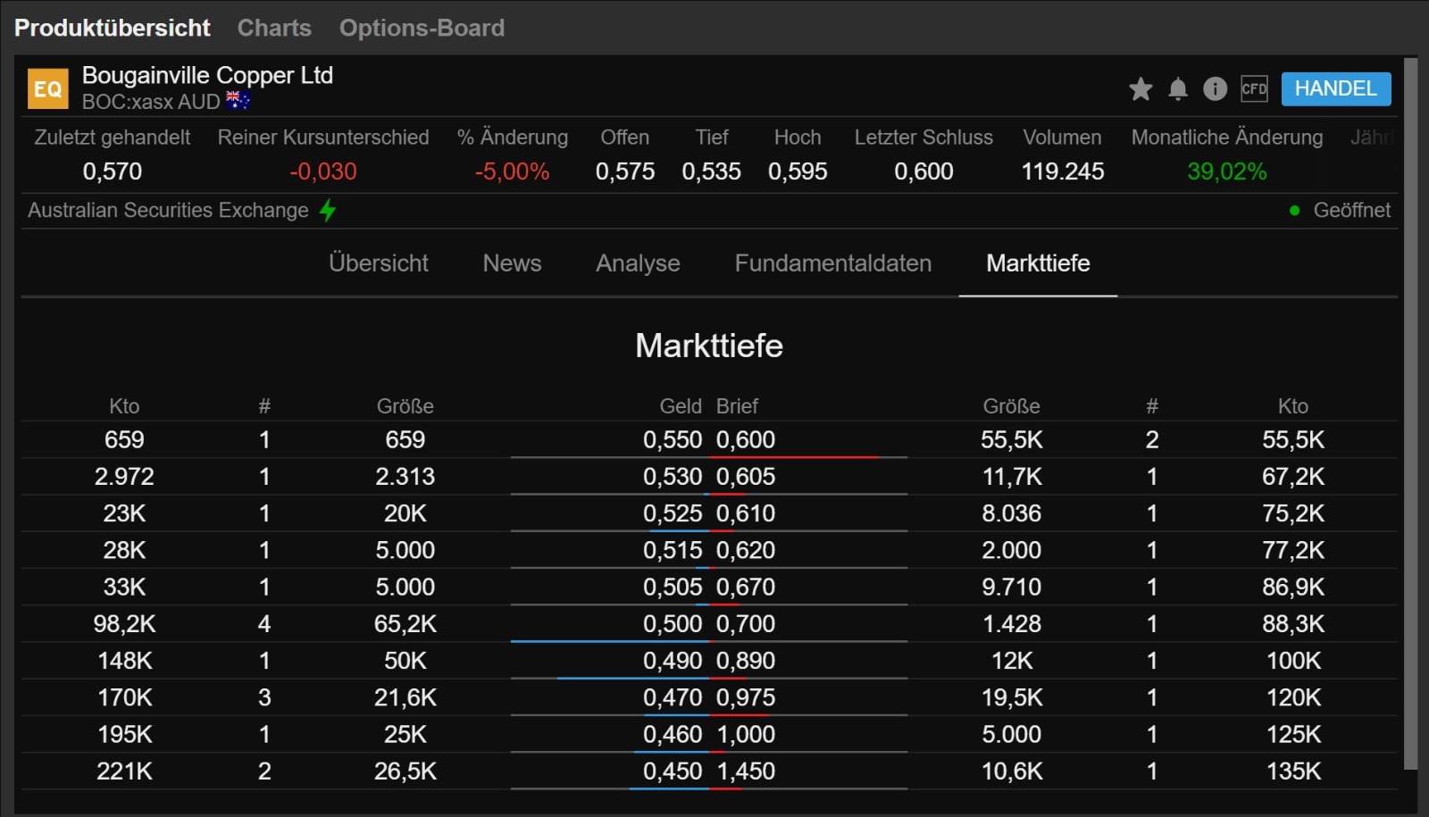 Trading Bougainville Copper (ADRs) 867948 1251941