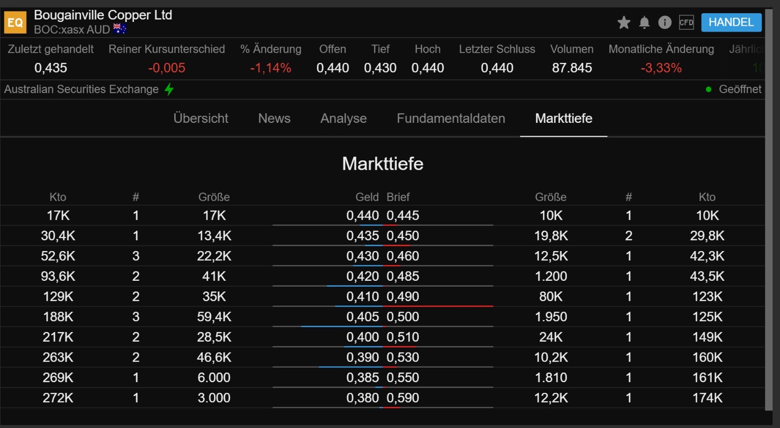 Trading Bougainville Copper (ADRs) 867948 1246088