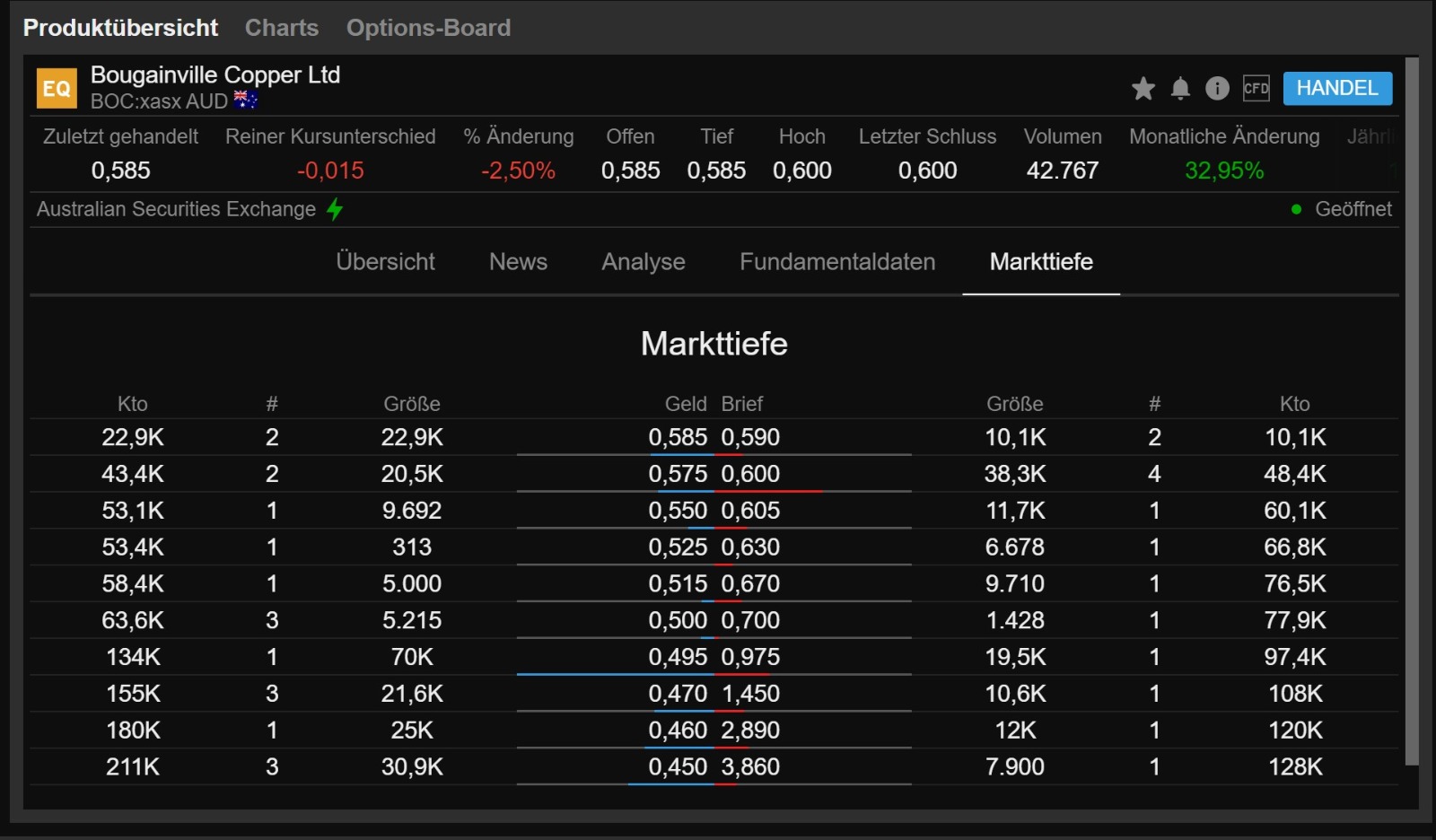 Trading Bougainville Copper (ADRs) 867948 1253021