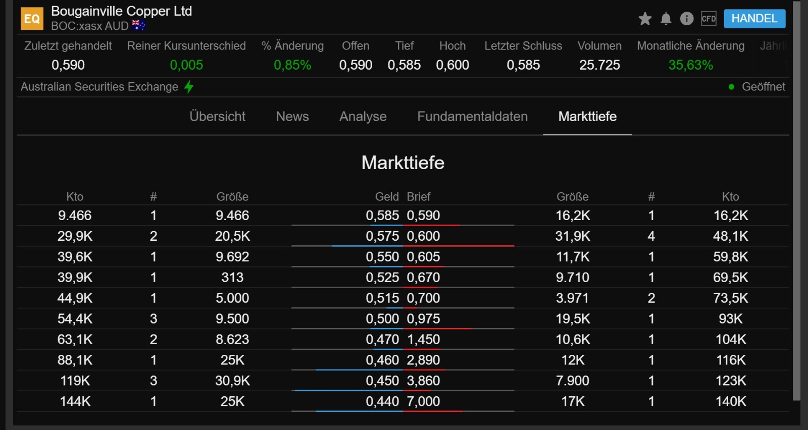 Trading Bougainville Copper (ADRs) 867948 1253129