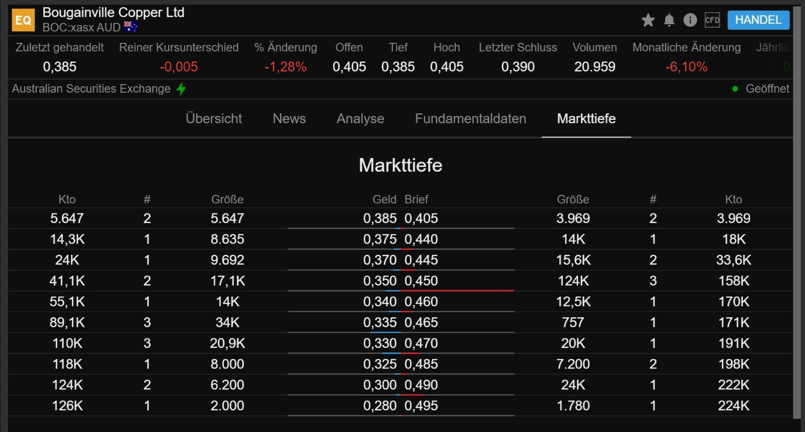 Trading Bougainville Copper (ADRs) 867948 1240855