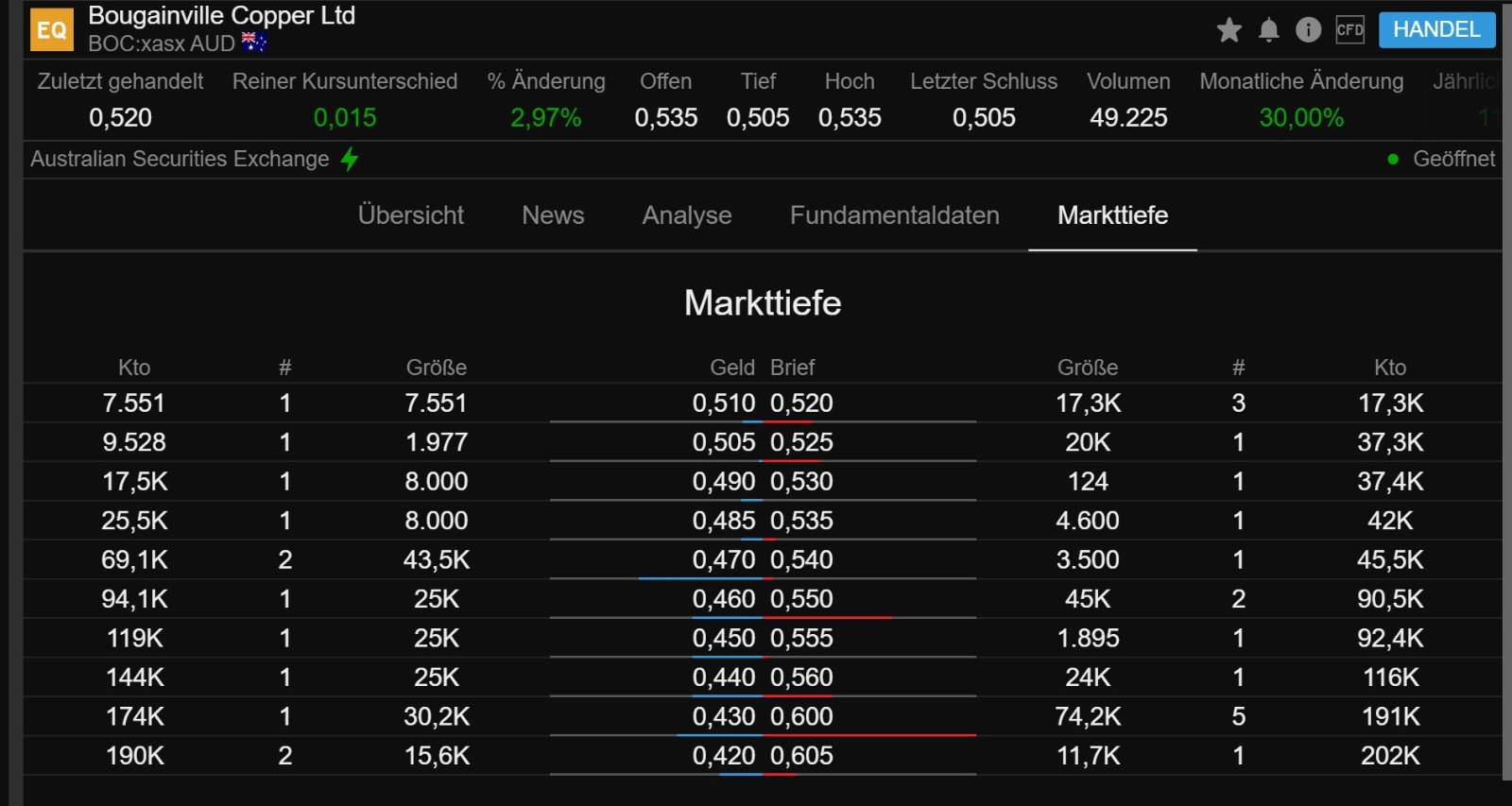 Trading Bougainville Copper (ADRs) 867948 1247378