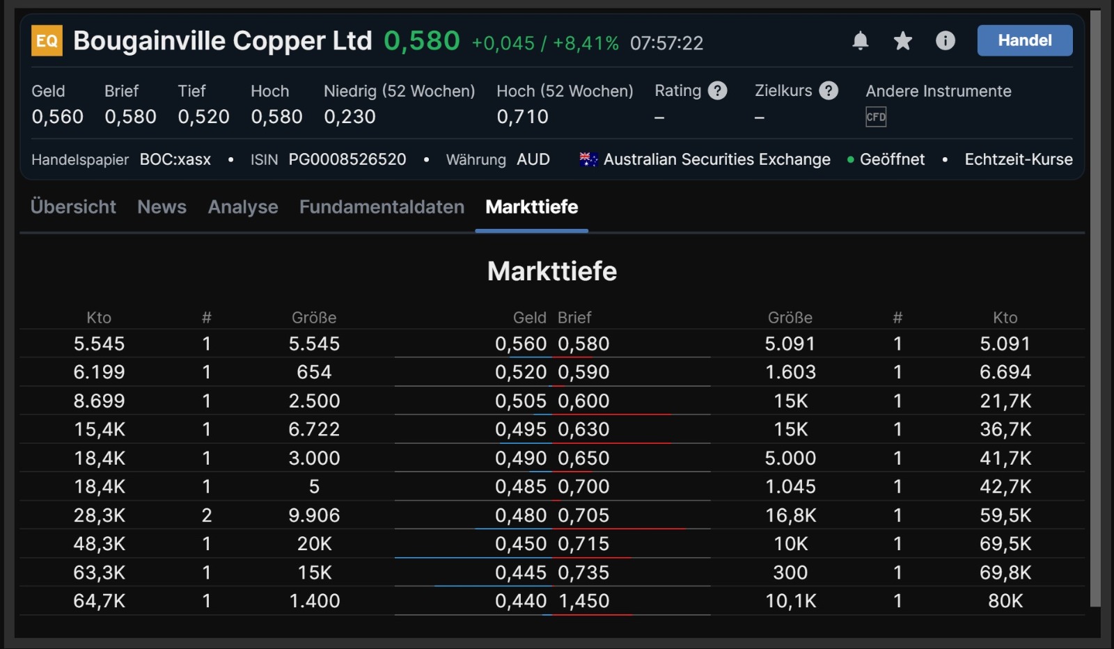 Trading Bougainville Copper (ADRs) 867948 1264355
