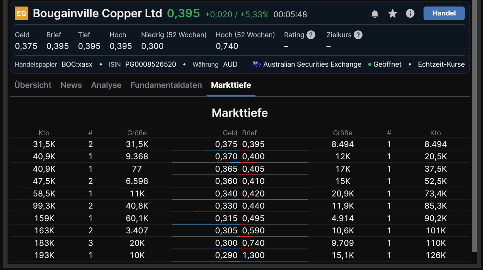 Trading Bougainville Copper (ADRs) 867948 1294802