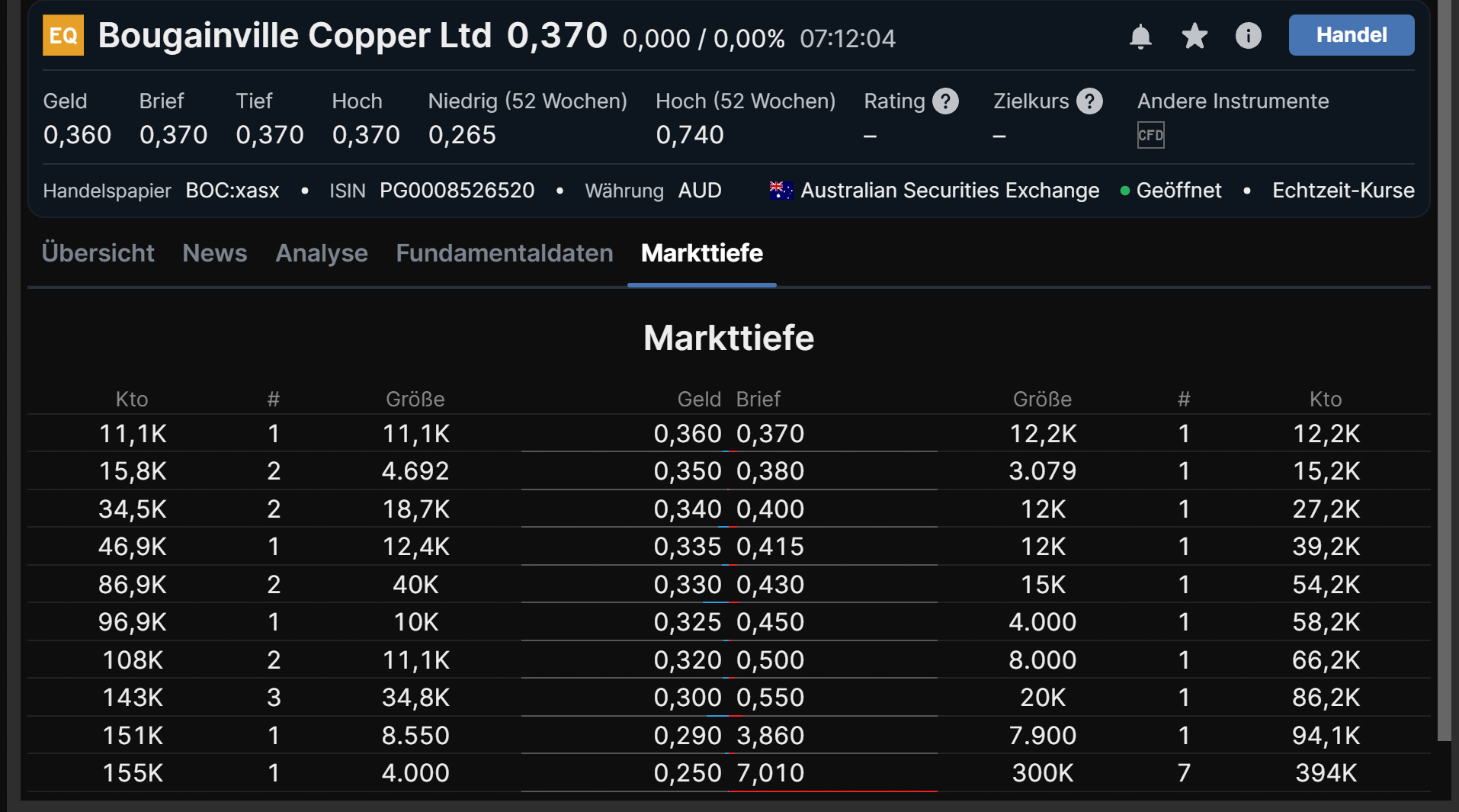 Trading Bougainville Copper (ADRs) 867948 1279811