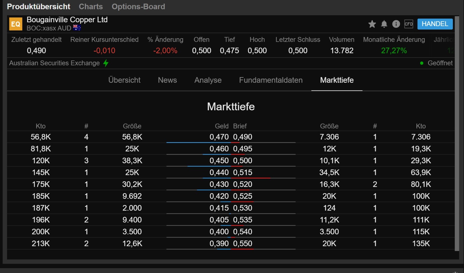 Trading Bougainville Copper (ADRs) 867948 1247876