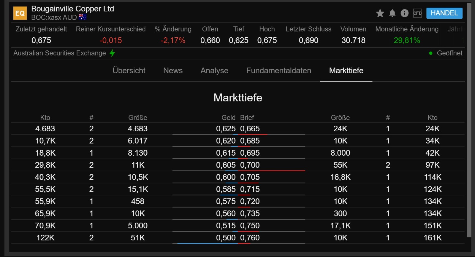 Trading Bougainville Copper (ADRs) 867948 1254198