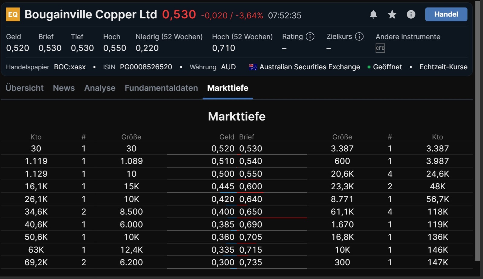 Trading Bougainville Copper (ADRs) 867948 1259751