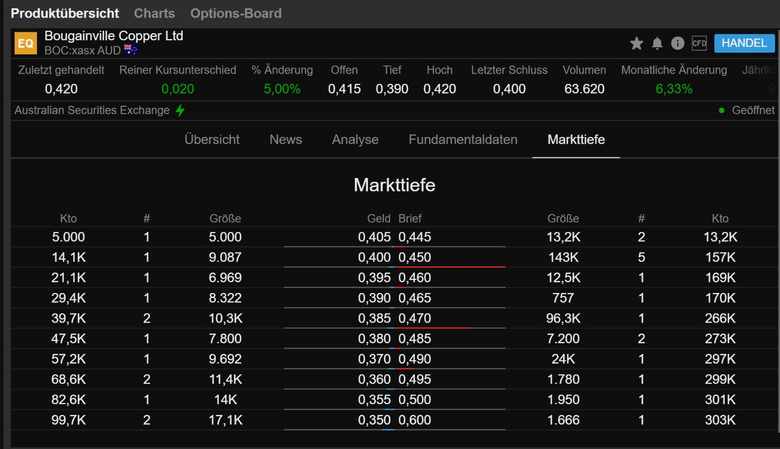 Trading Bougainville Copper (ADRs) 867948 1241868