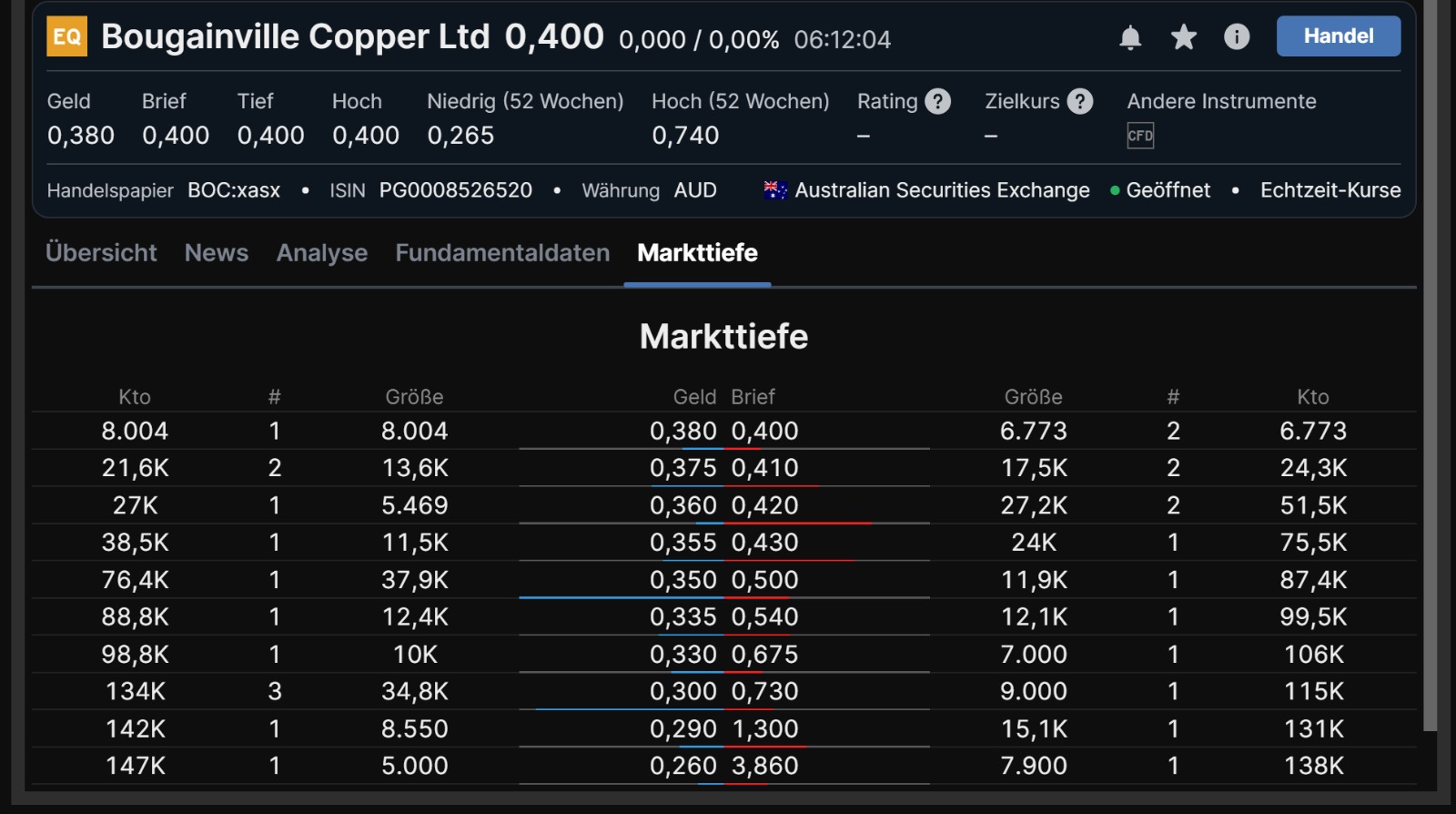 Trading Bougainville Copper (ADRs) 867948 1285459