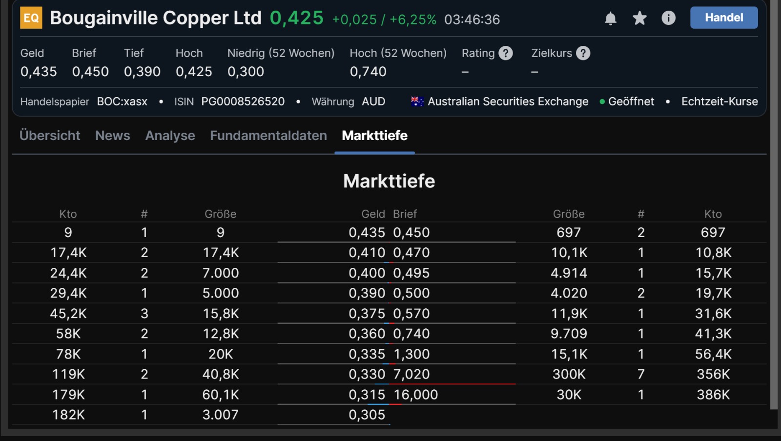 Trading Bougainville Copper (ADRs) 867948 1295787