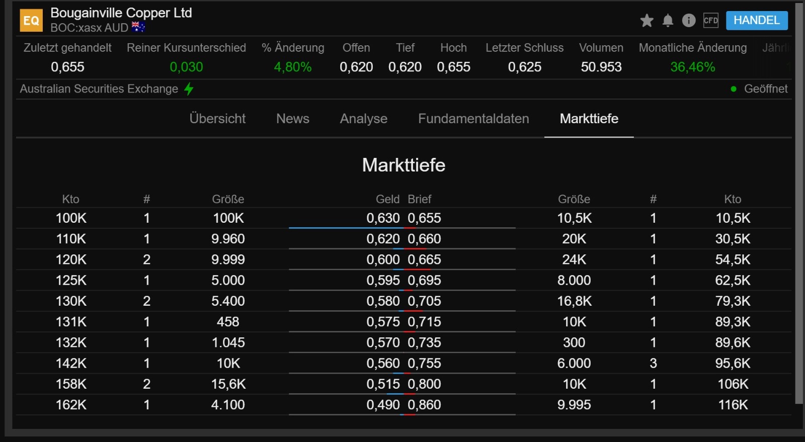 Trading Bougainville Copper (ADRs) 867948 1254939