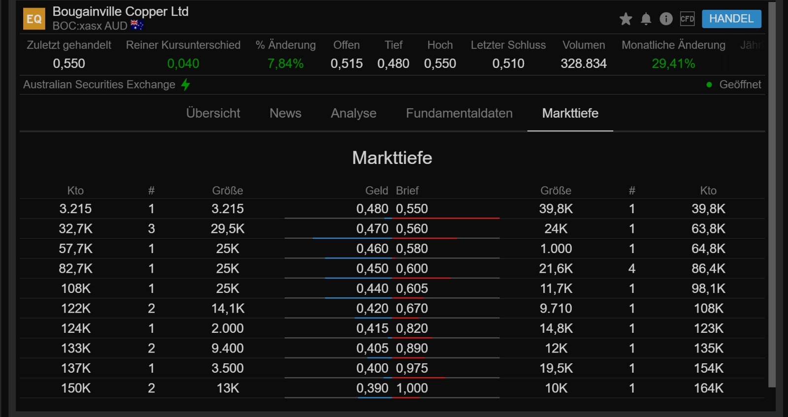 Trading Bougainville Copper (ADRs) 867948 1248967