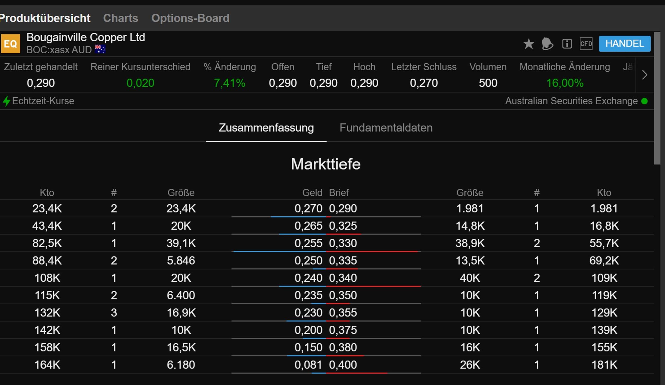 Trading Bougainville Copper (ADRs) 867948 1209360