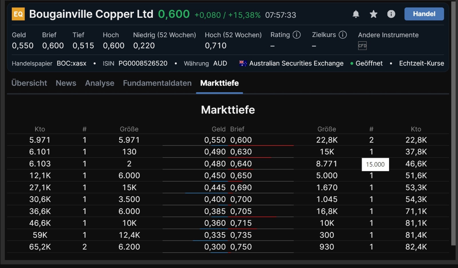 Trading Bougainville Copper (ADRs) 867948 1261221