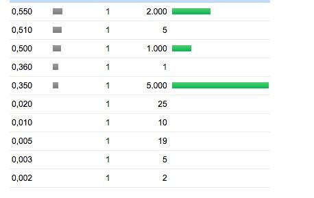 Über + 500 % - Die Megachance - World Markets AG 850821