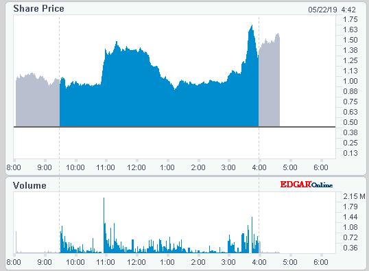 Obalon Therapeutics +150% in 2 Stunden 1113735