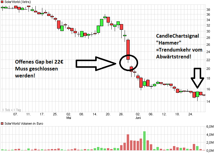 Solarworld (junge Aktien) mit neuem Kurspotential 736746